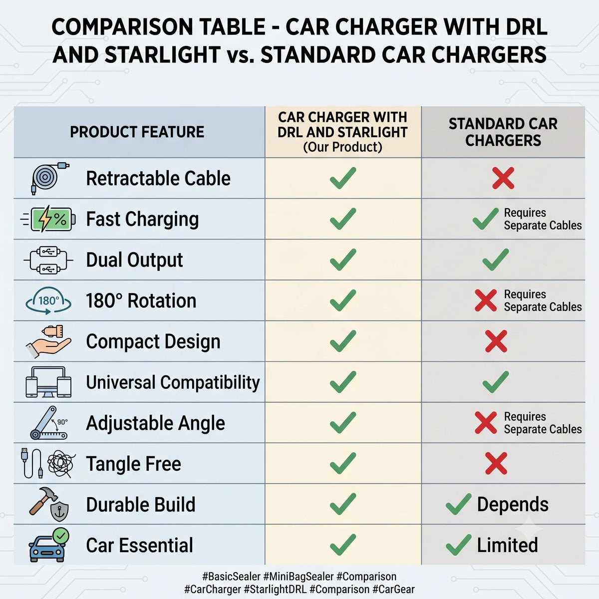 CarChargePro™ – 4-in-1 - 120W Fast Charging